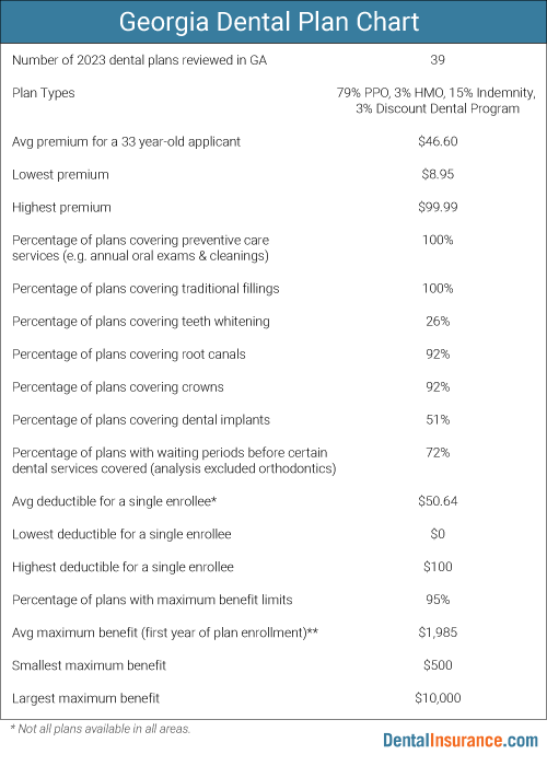 Chart of Georgia Dental Plan information